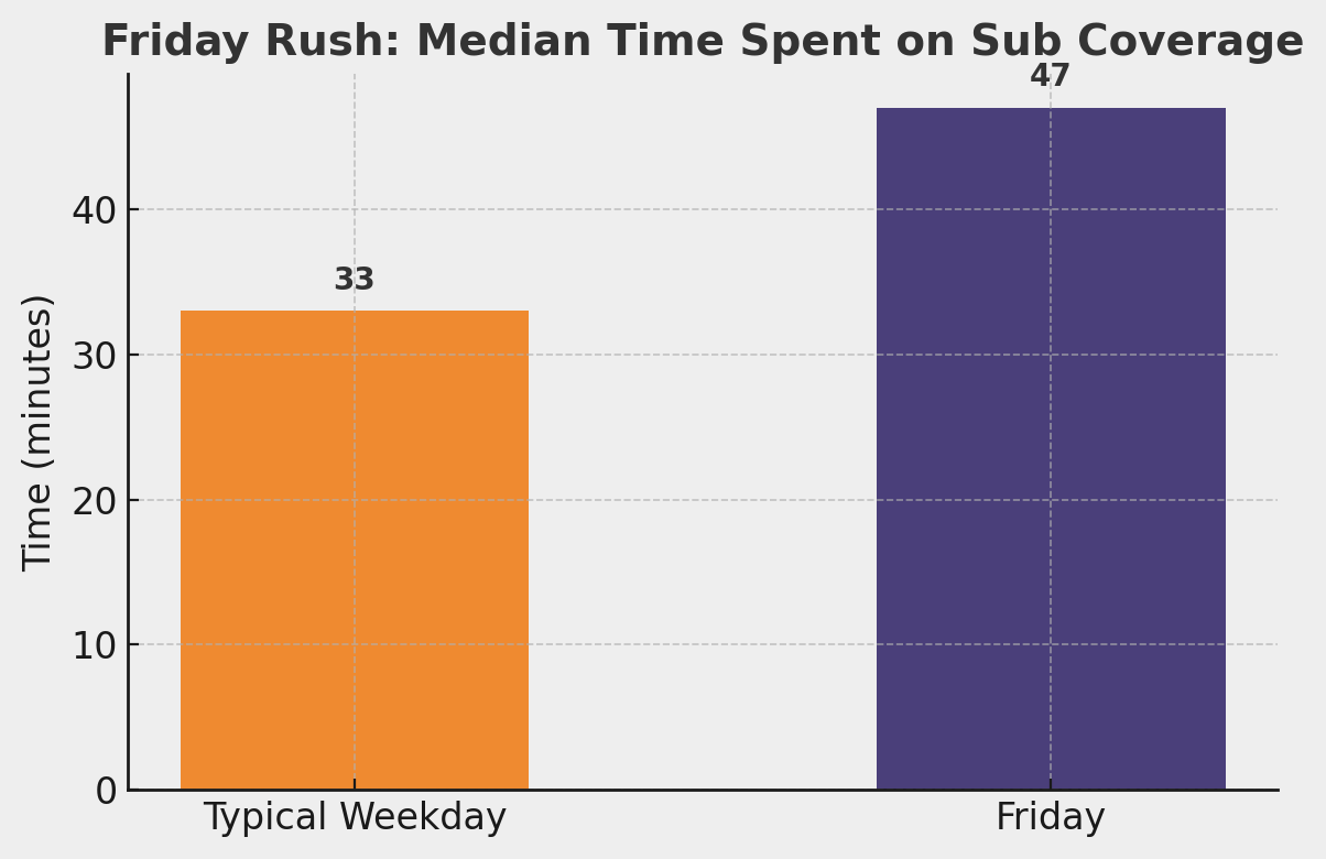 Chart showing hours spent on scheduling