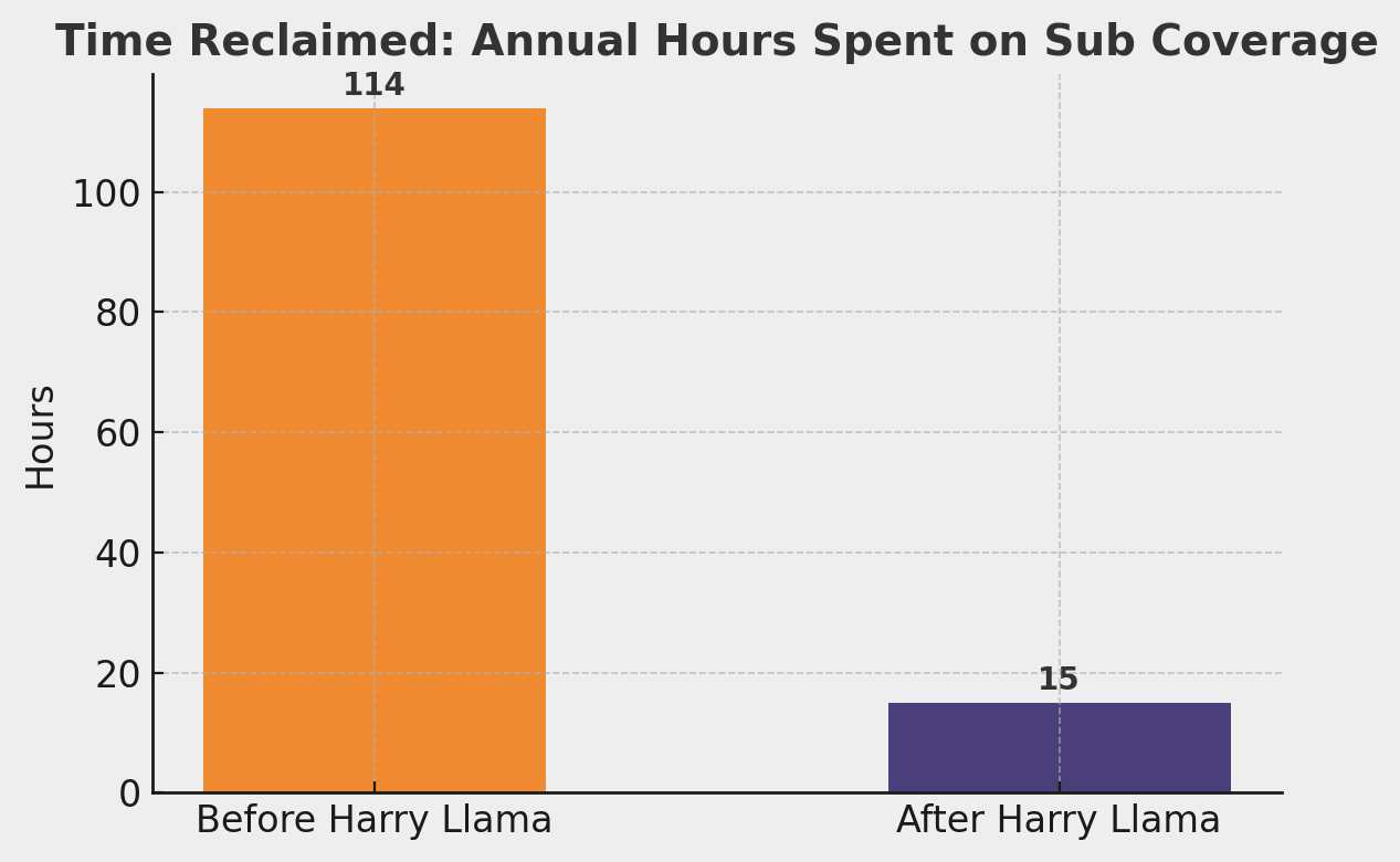Chart showing hours spent on sub coverage